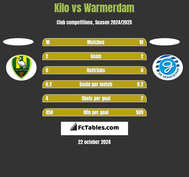 Kilo vs Warmerdam h2h player stats