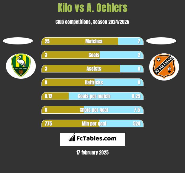 Kilo vs A. Oehlers h2h player stats