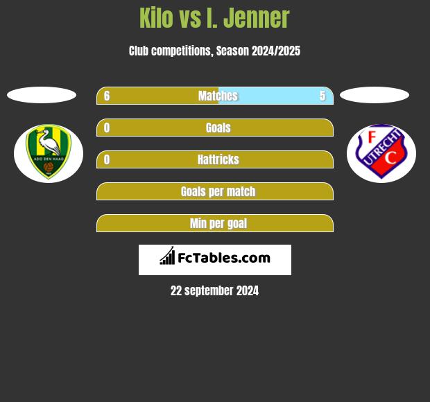 Kilo vs I. Jenner h2h player stats