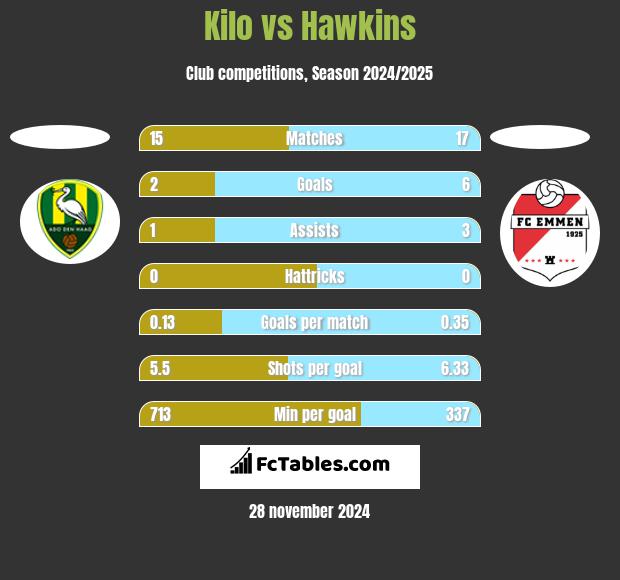 Kilo vs Hawkins h2h player stats