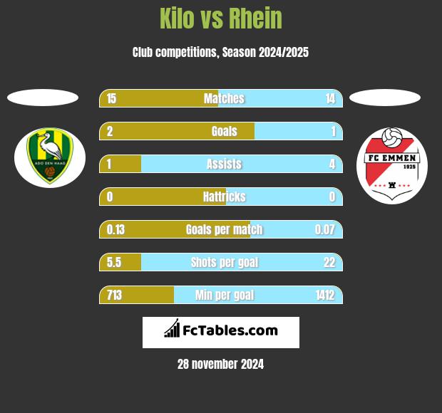 Kilo vs Rhein h2h player stats