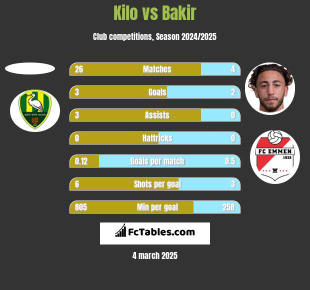 Kilo vs Bakir h2h player stats