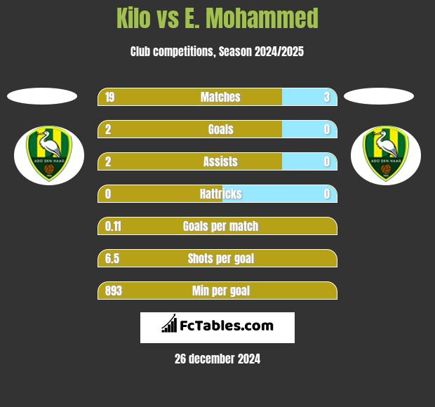 Kilo vs E. Mohammed h2h player stats