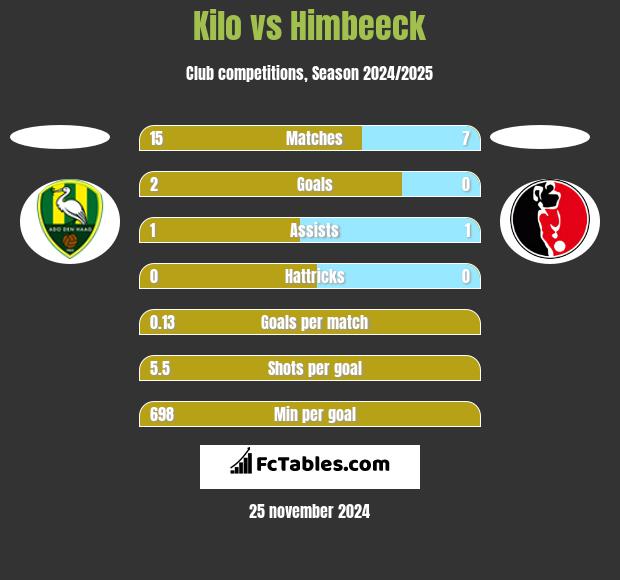 Kilo vs Himbeeck h2h player stats