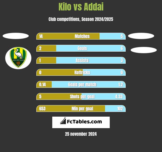 Kilo vs Addai h2h player stats