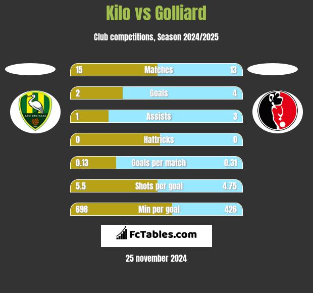 Kilo vs Golliard h2h player stats