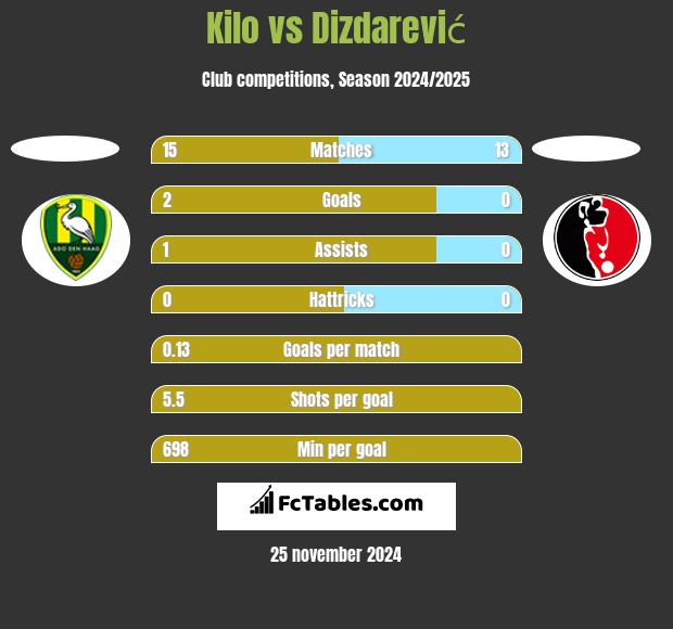 Kilo vs Dizdarević h2h player stats