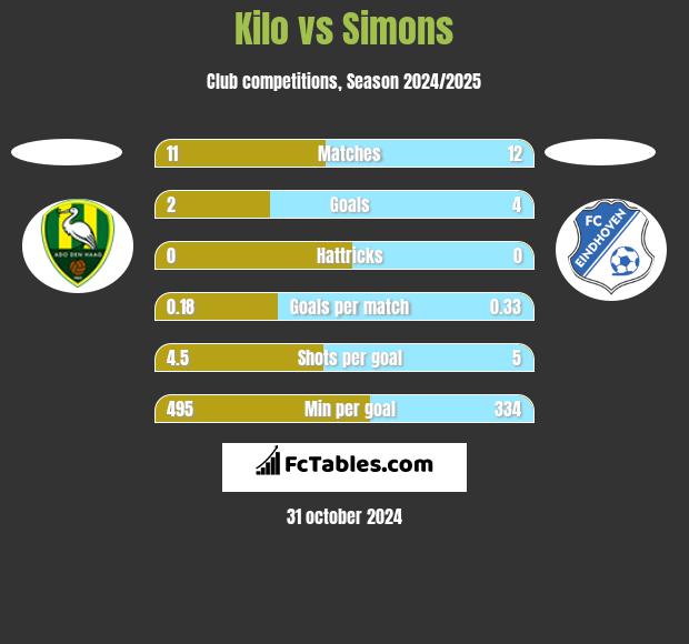 Kilo vs Simons h2h player stats