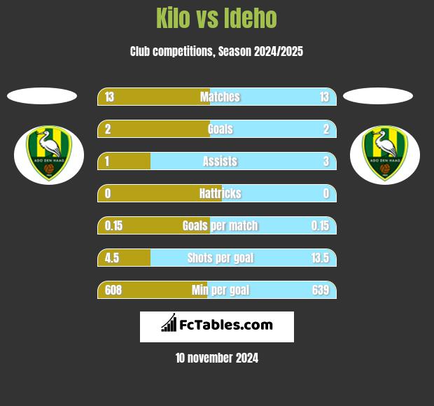 Kilo vs Ideho h2h player stats