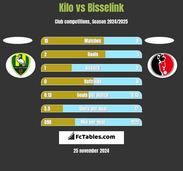 Kilo vs Bisselink h2h player stats