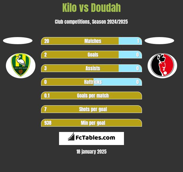 Kilo vs Doudah h2h player stats