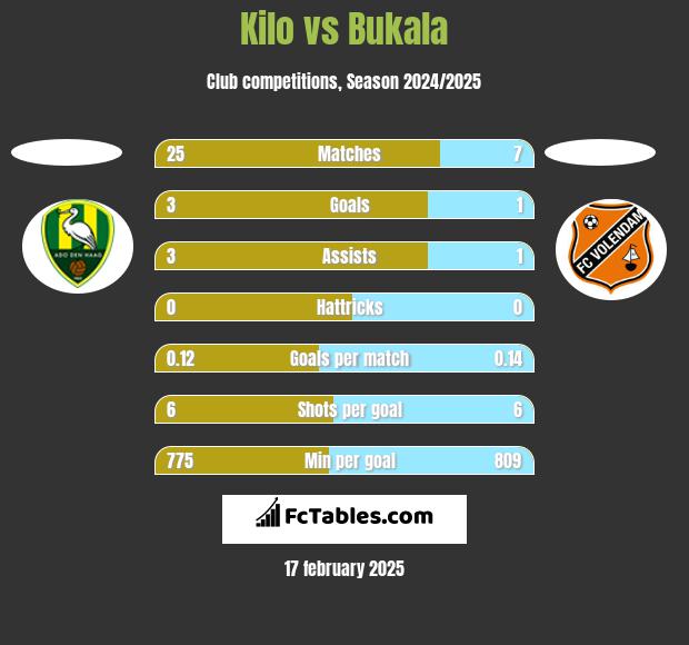 Kilo vs Bukala h2h player stats