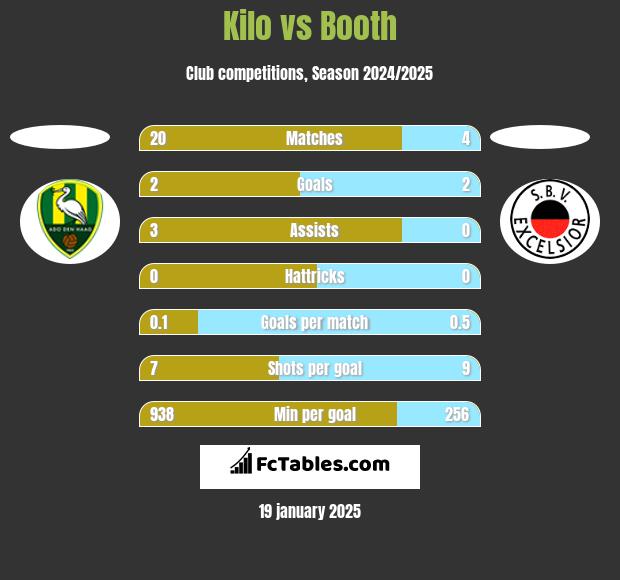 Kilo vs Booth h2h player stats