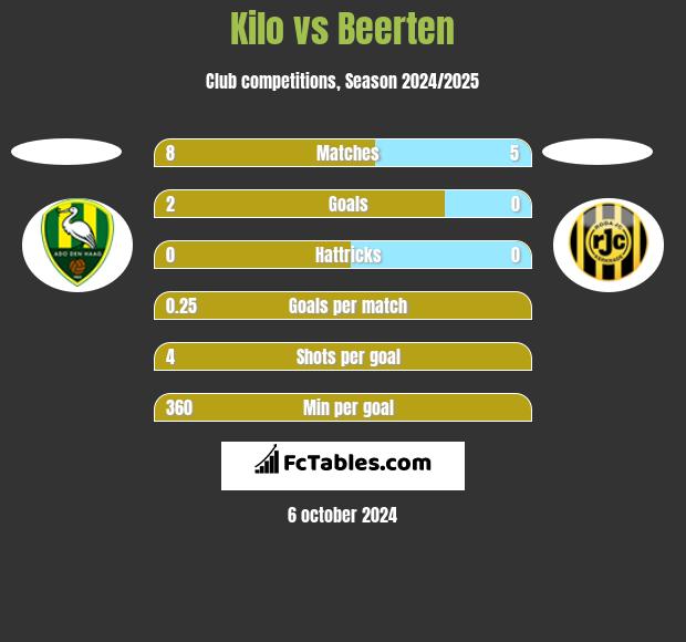 Kilo vs Beerten h2h player stats