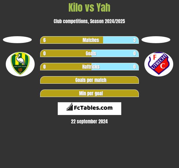 Kilo vs Yah h2h player stats