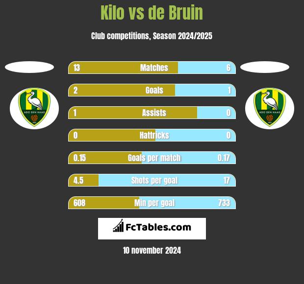 Kilo vs de Bruin h2h player stats