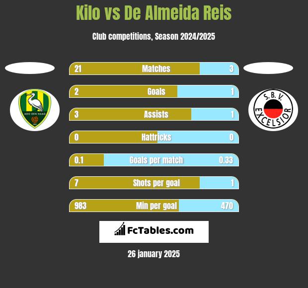 Kilo vs De Almeida Reis h2h player stats