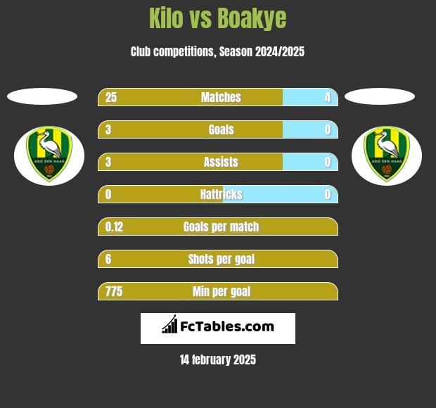 Kilo vs Boakye h2h player stats