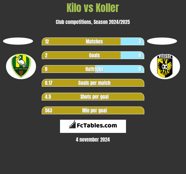 Kilo vs Koller h2h player stats