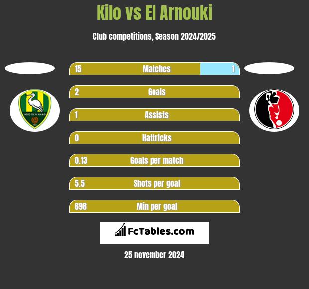 Kilo vs El Arnouki h2h player stats