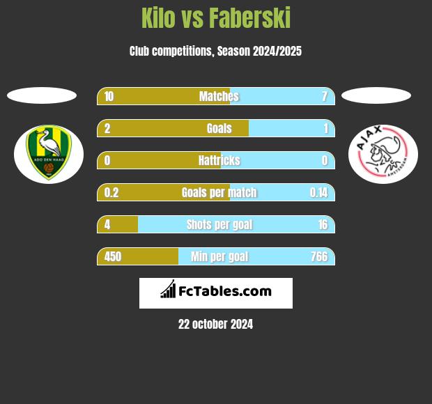 Kilo vs Faberski h2h player stats