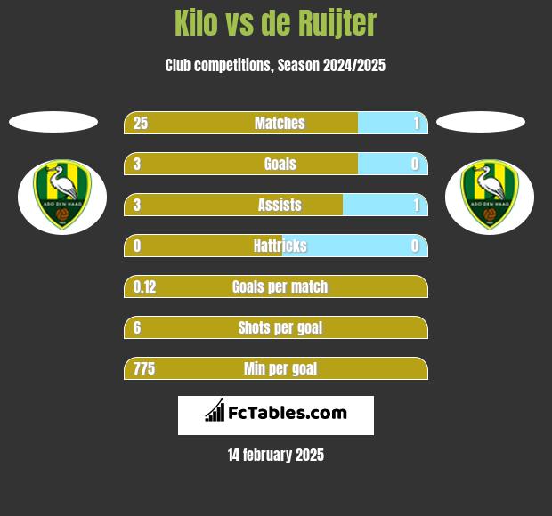 Kilo vs de Ruijter h2h player stats