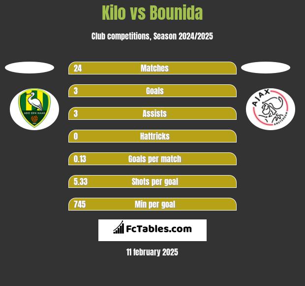 Kilo vs Bounida h2h player stats