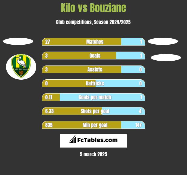 Kilo vs Bouziane h2h player stats