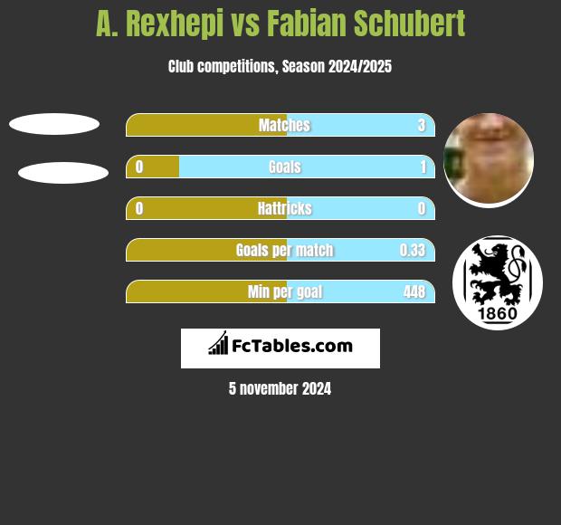 A. Rexhepi vs Fabian Schubert h2h player stats