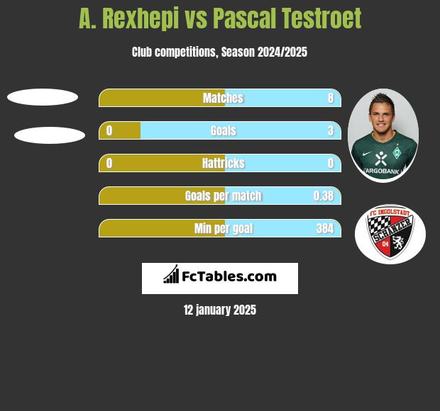 A. Rexhepi vs Pascal Testroet h2h player stats