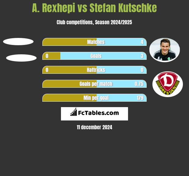 A. Rexhepi vs Stefan Kutschke h2h player stats