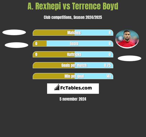 A. Rexhepi vs Terrence Boyd h2h player stats