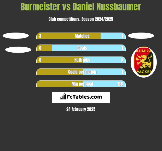 Burmeister vs Daniel Nussbaumer h2h player stats