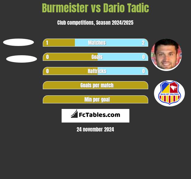 Burmeister vs Dario Tadic h2h player stats