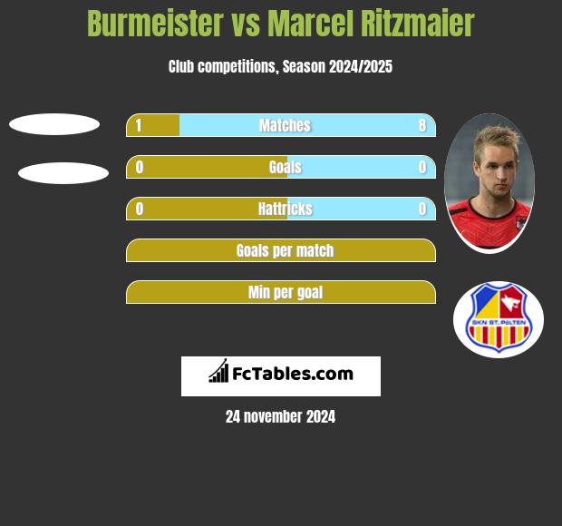 Burmeister vs Marcel Ritzmaier h2h player stats