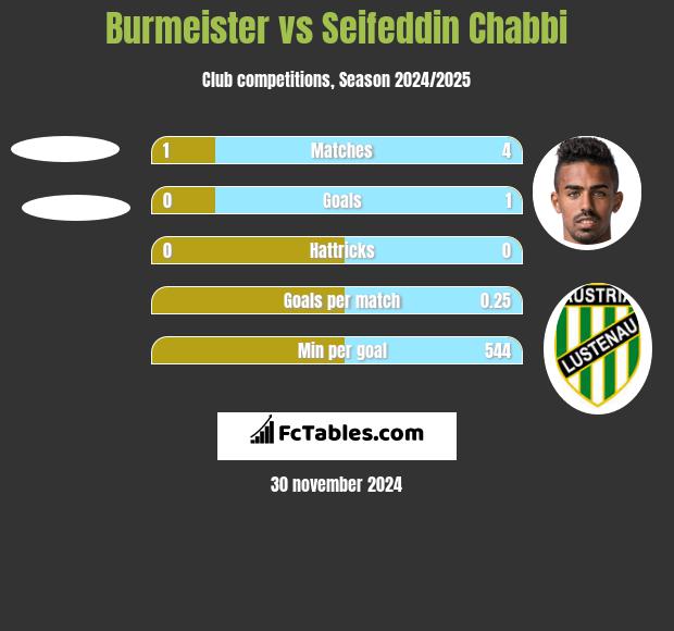 Burmeister vs Seifeddin Chabbi h2h player stats