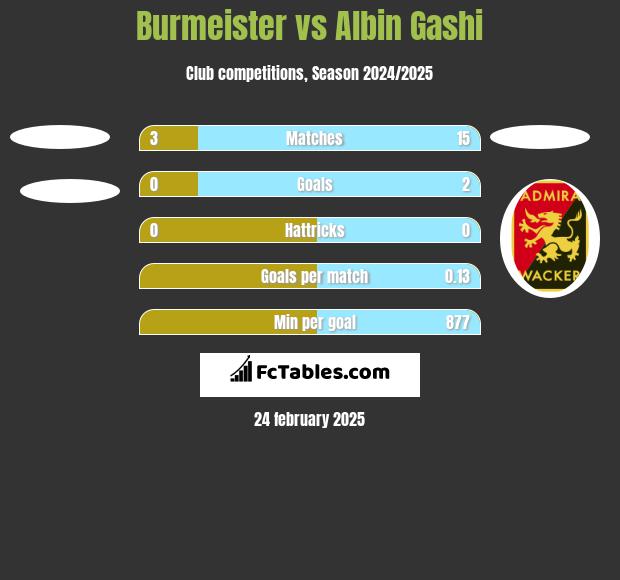 Burmeister vs Albin Gashi h2h player stats