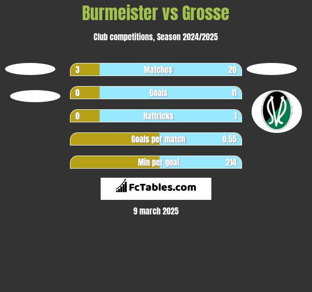 Burmeister vs Grosse h2h player stats