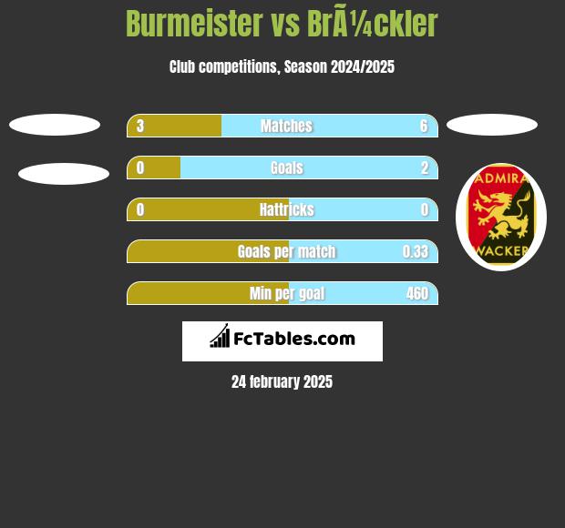 Burmeister vs BrÃ¼ckler h2h player stats