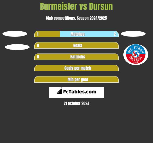 Burmeister vs Dursun h2h player stats