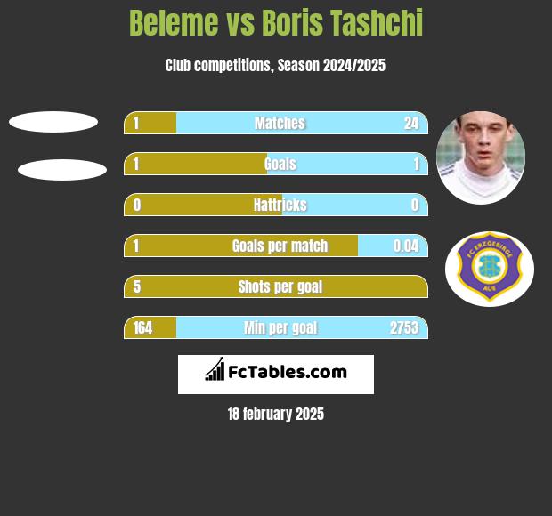 Beleme vs Boris Tashchi h2h player stats