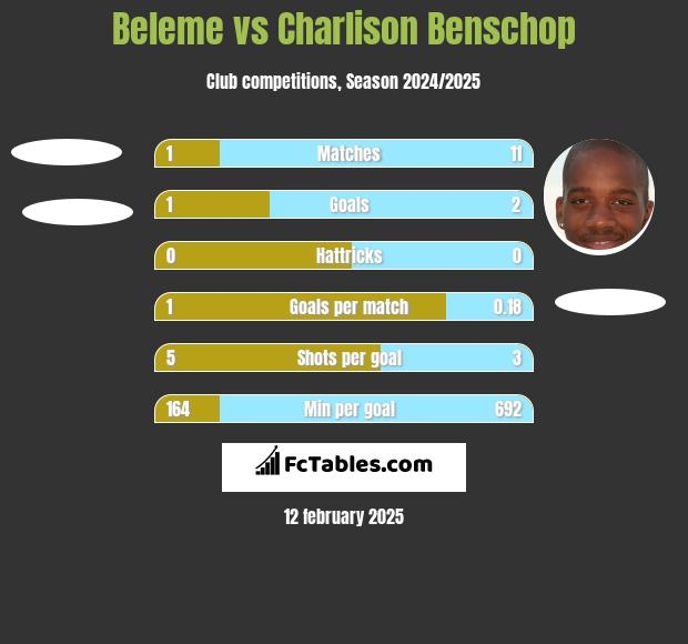 Beleme vs Charlison Benschop h2h player stats