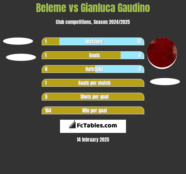 Beleme vs Gianluca Gaudino h2h player stats