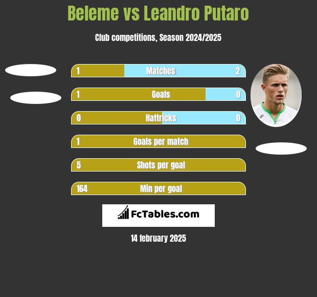 Beleme vs Leandro Putaro h2h player stats