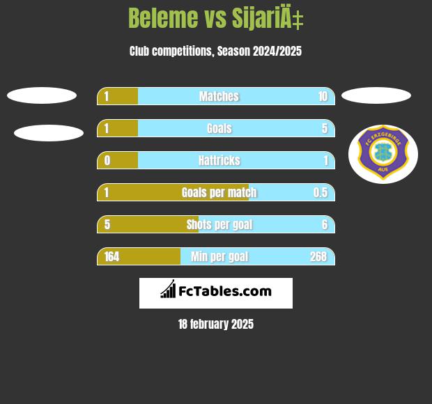 Beleme vs SijariÄ‡ h2h player stats