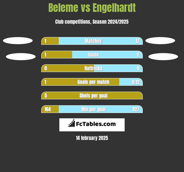 Beleme vs Engelhardt h2h player stats