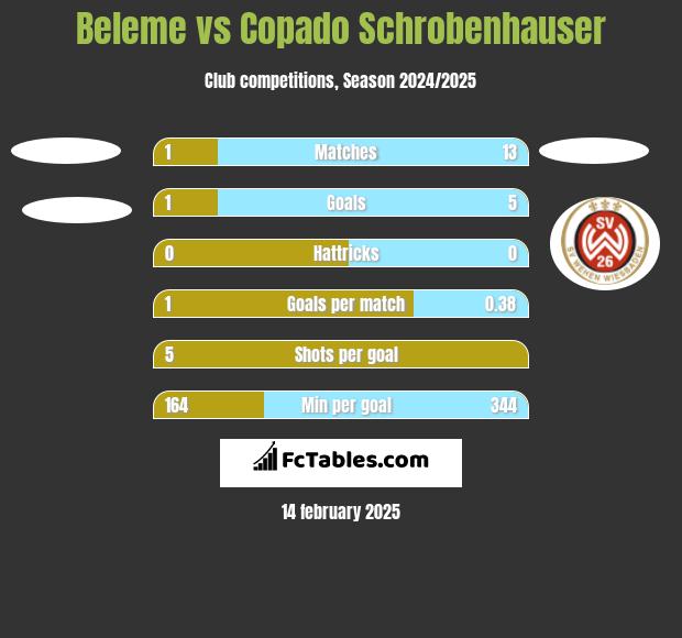 Beleme vs Copado Schrobenhauser h2h player stats