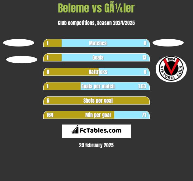 Beleme vs GÃ¼ler h2h player stats