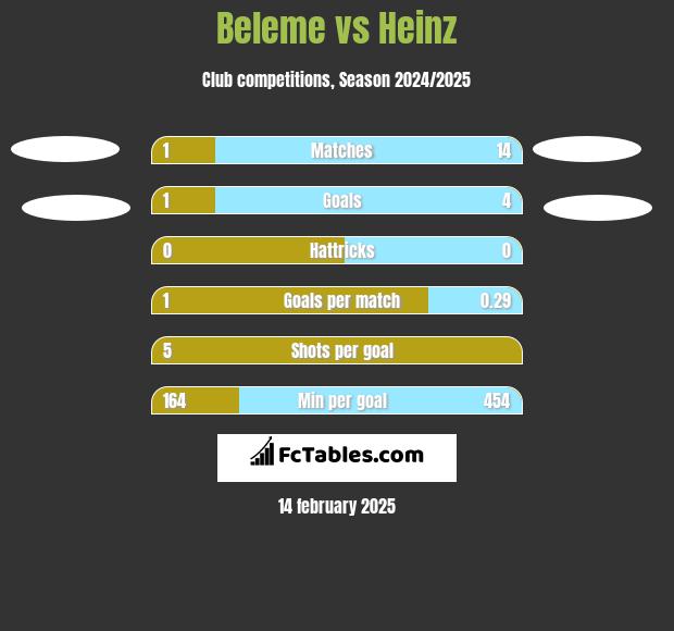 Beleme vs Heinz h2h player stats