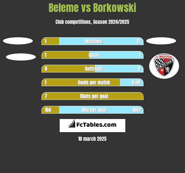 Beleme vs Borkowski h2h player stats